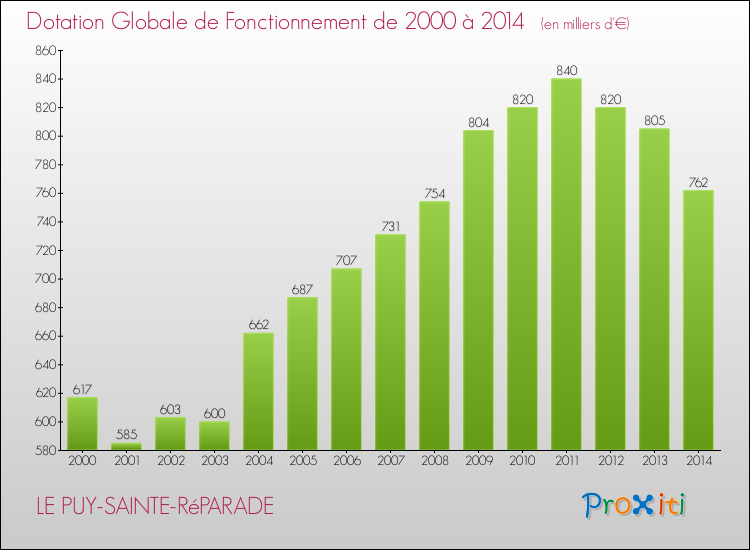 Evolution du montant de la Dotation Globale de Fonctionnement pour la commune de LE PUY-SAINTE-RéPARADE de 2000 à 2014 Evolution du montant de la Dotation Globale de Fonctionnement pour LE PUY-SAINTE-RéPARADE de 2000 à 2014