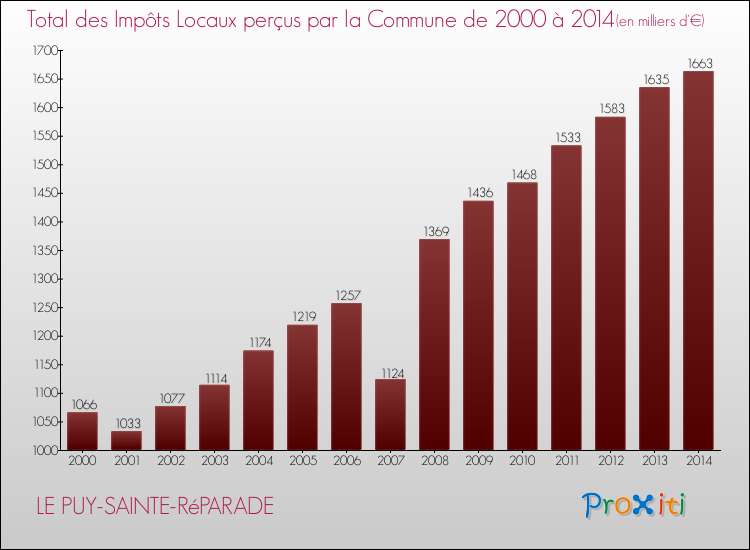 Evolution des Impôts Locaux pour la commune de LE PUY-SAINTE-RéPARADE de 2000 à 2014 Evolution des Impôts Locaux pour LE PUY-SAINTE-RéPARADE de 2000 à 2014