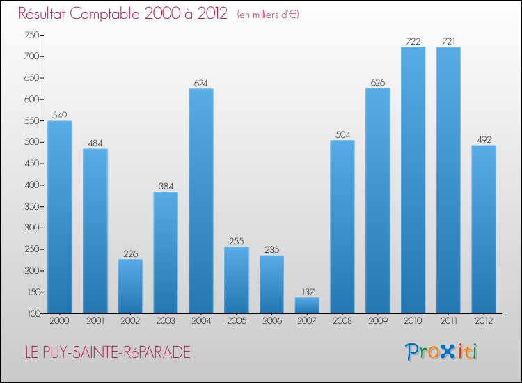 Evolution du résultat comptable pour la commune de LE PUY-SAINTE-RéPARADE de 2000 à 2012 Evolution du résultat comptable pour LE PUY-SAINTE-RéPARADE de 2000 à 2012