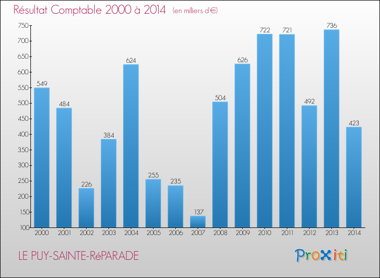Evolution du résultat comptable pour la commune de LE PUY-SAINTE-RéPARADE de 2000 à 2014 Evolution du résultat comptable pour LE PUY-SAINTE-RéPARADE de 2000 à 2014