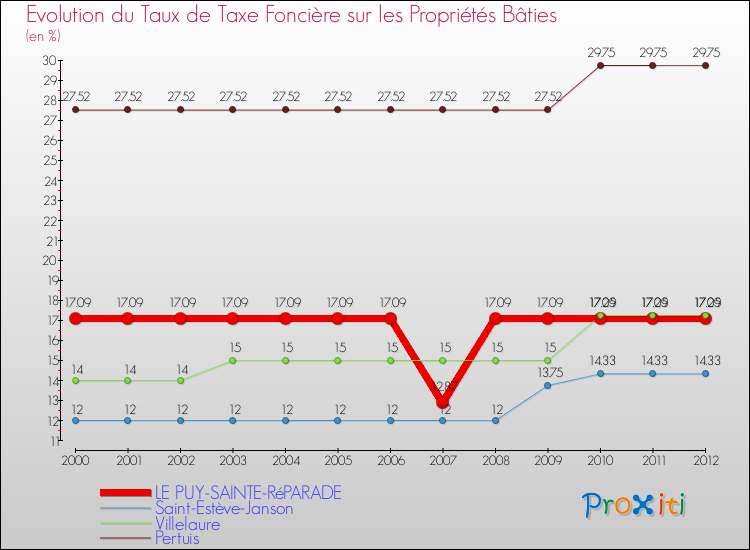 Evolution du taux de la taxe foncière sur le bati pour LE PUY-SAINTE-RéPARADE et les communes proches de 2000 à 2012 Comparaison des taux de taxe foncière sur le bati pour LE PUY-SAINTE-RéPARADE et les communes voisines de 2000 à 2012