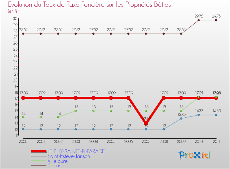 Evolution du taux de la taxe foncière sur le bati pour LE PUY-SAINTE-RéPARADE et les communes proches Comparaison des taux de taxe foncière sur le bati pour LE PUY-SAINTE-RéPARADE et les communes voisines