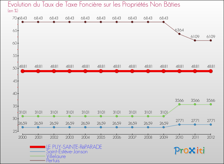 Evolution du taux de la taxe foncière sur les immeubles et terrains non batis pour LE PUY-SAINTE-RéPARADE et les communes proches de 2000 à 2012 Comparaison des taux de la taxe foncière sur les immeubles et terrains non batis pour LE PUY-SAINTE-RéPARADE et les communes voisines de 2000 à 2012