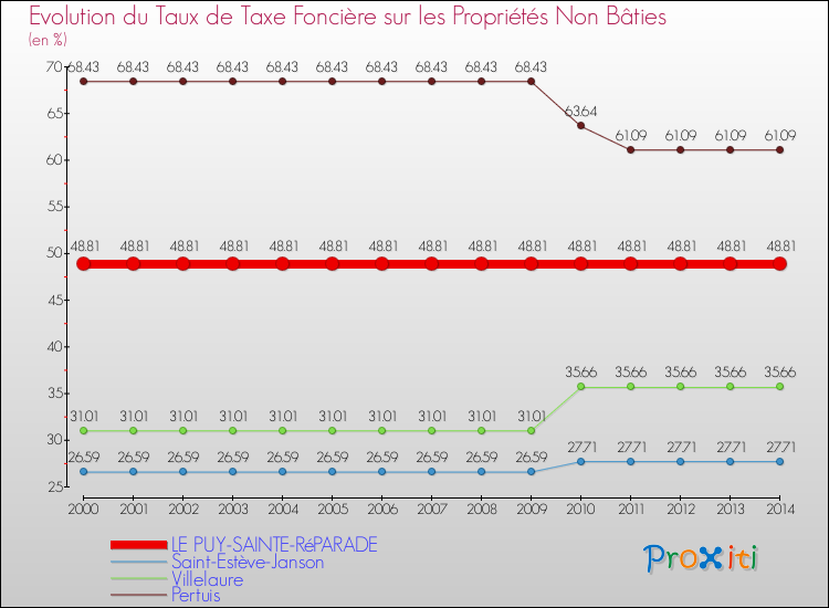 Evolution du taux de la taxe foncière sur les immeubles et terrains non batis pour LE PUY-SAINTE-RéPARADE et les communes proches de 2000 à 2014 Comparaison des taux de la taxe foncière sur les immeubles et terrains non batis pour LE PUY-SAINTE-RéPARADE et les communes voisines de 2000 à 2014
