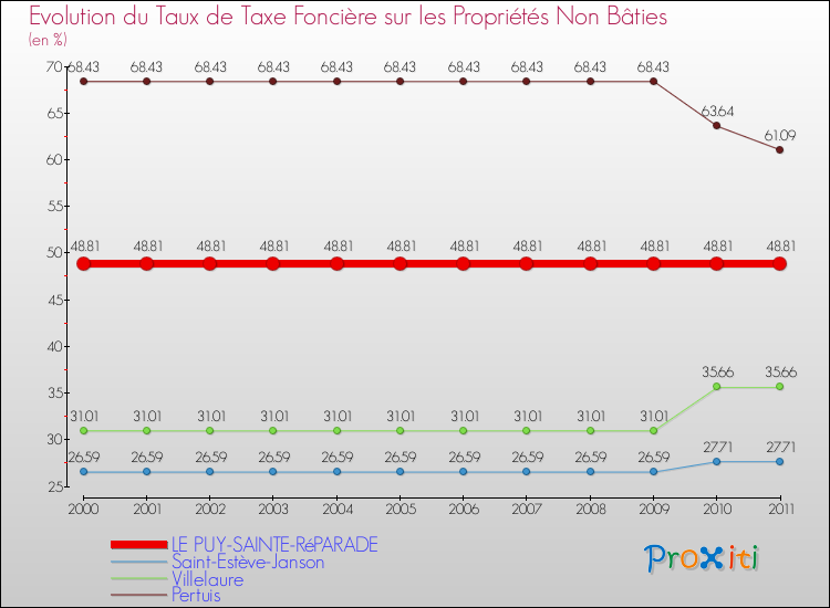 Evolution du taux de la taxe foncière sur les immeubles et terrains non batis pour LE PUY-SAINTE-RéPARADE et les communes proches Comparaison des taux de la taxe foncière sur les immeubles et terrains non batis pour LE PUY-SAINTE-RéPARADE et les communes voisines