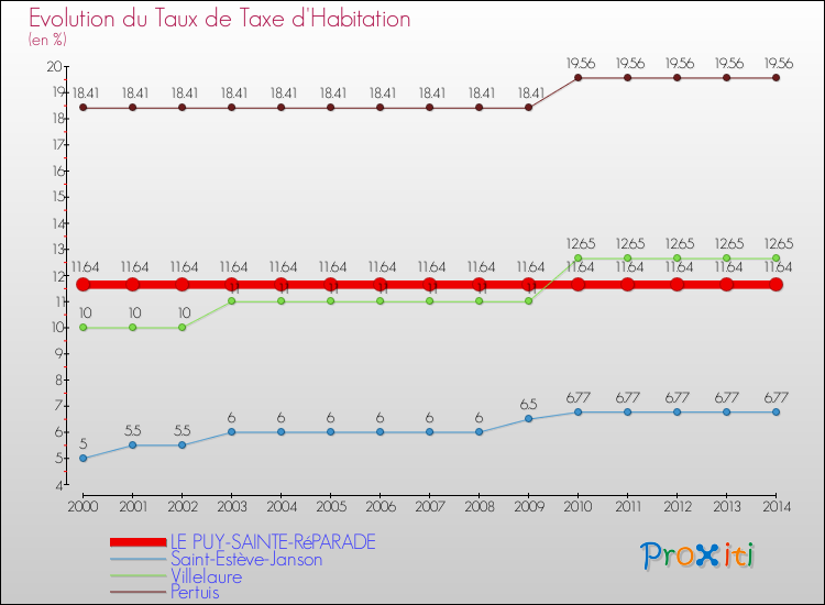 Evolution du taux de la taxe d'habitation pour LE PUY-SAINTE-RéPARADE et les communes proches de 2000 à 2014 Comparaison des taux de la taxe d'habitation pour LE PUY-SAINTE-RéPARADE et les communes voisines de 2000 à 2014