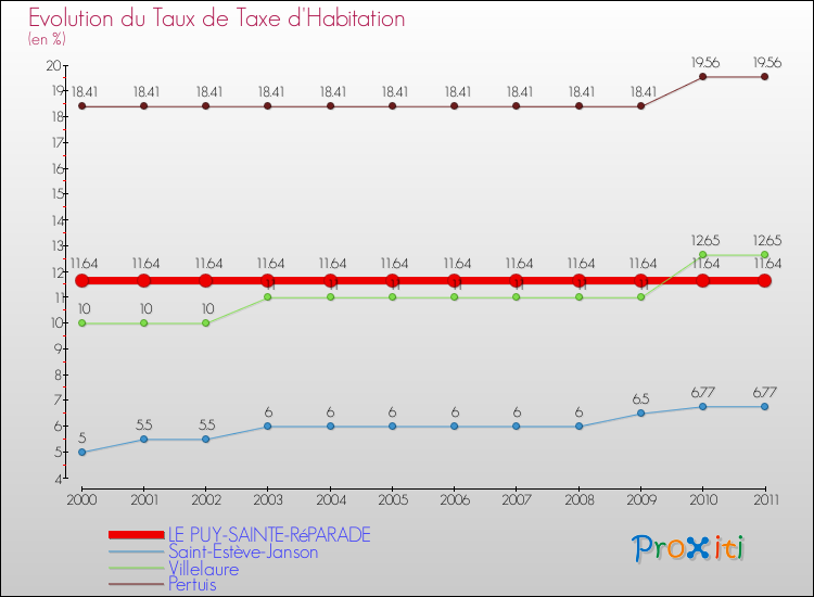 Evolution du taux de la taxe d'habitation pour LE PUY-SAINTE-RéPARADE et les communes proches Comparaison des taux de la taxe d'habitation pour LE PUY-SAINTE-RéPARADE et les communes voisines