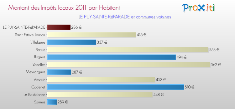 Montant des impôts locaux par Habitant pour LE PUY-SAINTE-RéPARADE et les communes proches Comparaison des impôts locaux par habitant pour LE PUY-SAINTE-RéPARADE et les communes voisines