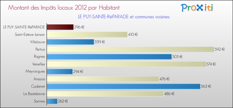 Montant des impôts locaux par Habitant pour LE PUY-SAINTE-RéPARADE et les communes proches Comparaison des impôts locaux par habitant pour LE PUY-SAINTE-RéPARADE et les communes voisines