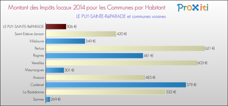 Montant des impôts locaux par Habitant pour LE PUY-SAINTE-RéPARADE et les communes proches en 2014 Comparaison des impôts locaux par habitant pour LE PUY-SAINTE-RéPARADE et les communes voisines en 2014