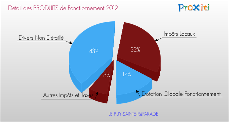 Décomposition du Budget de Fonctionnement 2012 de la commune de LE PUY-SAINTE-RéPARADE Budget de Fonctionnement 2012 pour la commune de LE PUY-SAINTE-RéPARADE