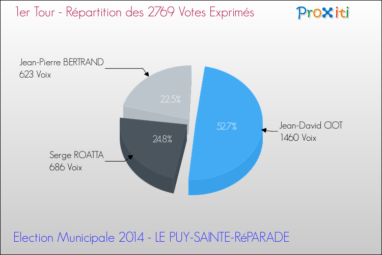 Répartition des votes exprimés au 1er Tour des Elections Municipales 2014 de la commune de LE PUY-SAINTE-RéPARADE Elections Municipales 2014 - Répartition des votes exprimés au 1er Tour pour la commune de LE PUY-SAINTE-RéPARADE