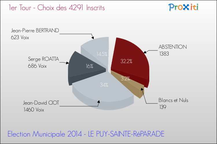 Résultats par rapport aux inscrits au 1er Tour des Elections Municipales 2014 de la commune de LE PUY-SAINTE-RéPARADE Elections Municipales 2014 - Résultats par rapport aux inscrits au 1er Tour pour la commune de LE PUY-SAINTE-RéPARADE