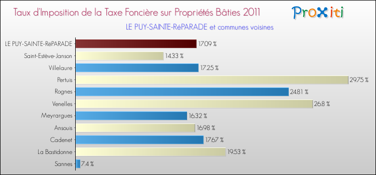 Taux d'imposition de la taxe foncière sur le bati 2011 pour LE PUY-SAINTE-RéPARADE et les communes proches Comparaison des taux d'imposition de la taxe foncière sur le bati 2011 pour LE PUY-SAINTE-RéPARADE et les communes voisines