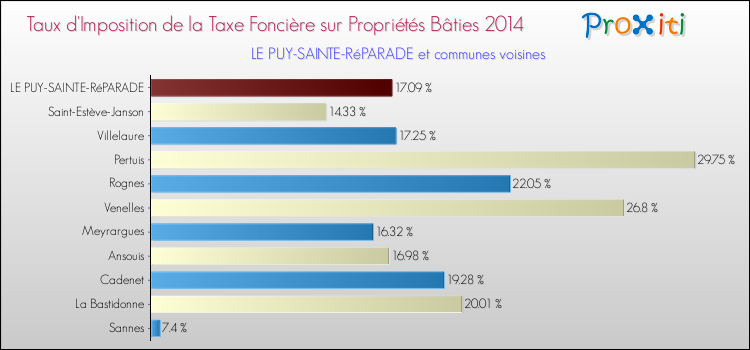 Taux d'imposition de la taxe foncière sur le bati 2014 pour LE PUY-SAINTE-RéPARADE et les communes proches Comparaison des taux d'imposition de la taxe foncière sur le bati 2014 pour LE PUY-SAINTE-RéPARADE et les communes voisines
