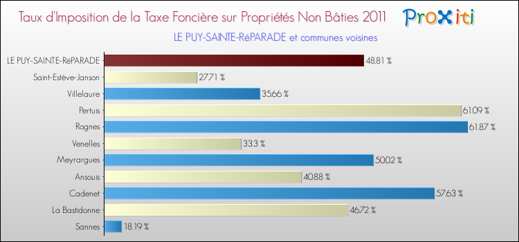 Taux d'imposition de la taxe foncière sur les immeubles et terrains non batis 2011 pour LE PUY-SAINTE-RéPARADE et les communes proches Comparaison des taux d'imposition de la taxe foncière sur les immeubles et terrains non batis 2011 pour LE PUY-SAINTE-RéPARADE et les communes voisines