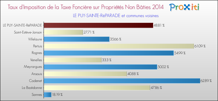 Taux d'imposition de la taxe foncière sur les immeubles et terrains non batis 2014 pour LE PUY-SAINTE-RéPARADE et les communes proches Comparaison des taux d'imposition de la taxe foncière sur les immeubles et terrains non batis 2014 pour LE PUY-SAINTE-RéPARADE et les communes voisines