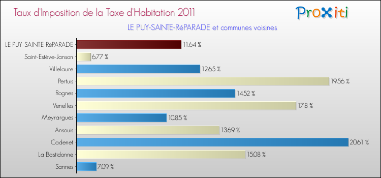 Taux d'imposition de la taxe d'habitation 2011 pour LE PUY-SAINTE-RéPARADE et les communes proches Comparaison des taux d'imposition de la taxe d'habitation 2011 pour LE PUY-SAINTE-RéPARADE et les communes voisines