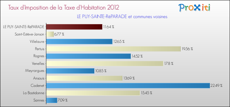 Taux d'imposition de la taxe d'habitation 2012 pour LE PUY-SAINTE-RéPARADE et les communes proches Comparaison des taux d'imposition de la taxe d'habitation 2012 pour LE PUY-SAINTE-RéPARADE et les communes voisines