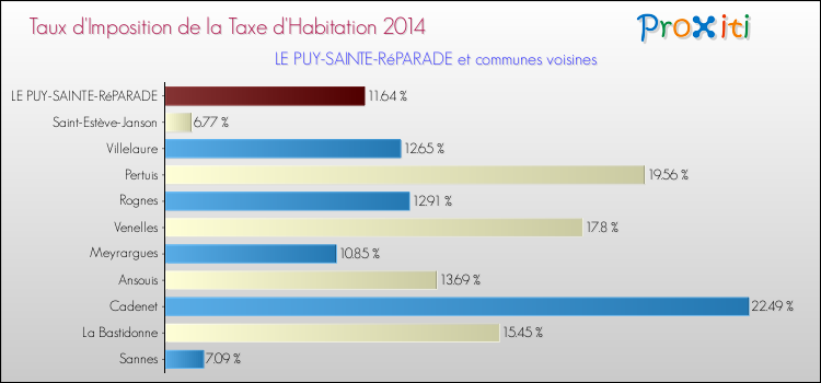 Taux d'imposition de la taxe d'habitation 2014 pour LE PUY-SAINTE-RéPARADE et les communes proches Comparaison des taux d'imposition de la taxe d'habitation 2014 pour LE PUY-SAINTE-RéPARADE et les communes voisines