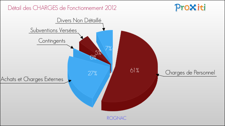 Décomposition des Charges de Fonctionnement 2012 de la commune de ROGNAC Charges de Fonctionnement 2012 pour la commune de ROGNAC
