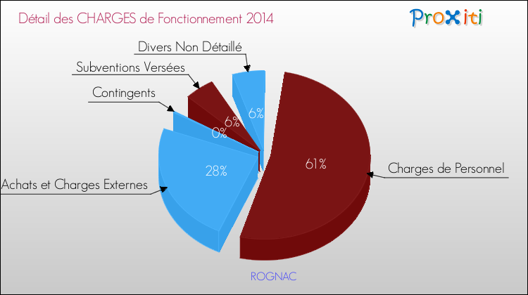 Décomposition des Charges de Fonctionnement 2014 de la commune de ROGNAC Charges de Fonctionnement 2014 pour la commune de ROGNAC