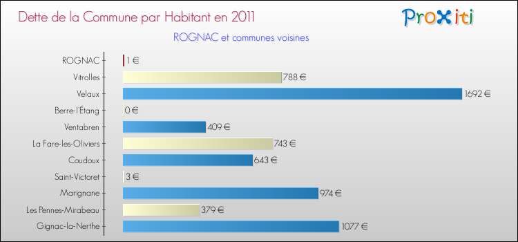 Dette par habitant de la commune en 2011 pour ROGNAC et les communes proches Comparaison de la dette par habitant de la commune en 2011 pour ROGNAC et les communes voisines