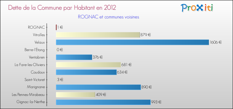 Dette par habitant de la commune en 2012 pour ROGNAC et les communes proches Comparaison de la dette par habitant de la commune en 2012 pour ROGNAC et les communes voisines