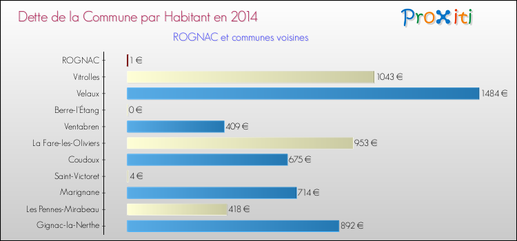 Dette par habitant de la commune en 2014 pour ROGNAC et les communes proches Comparaison de la dette par habitant de la commune en 2014 pour ROGNAC et les communes voisines