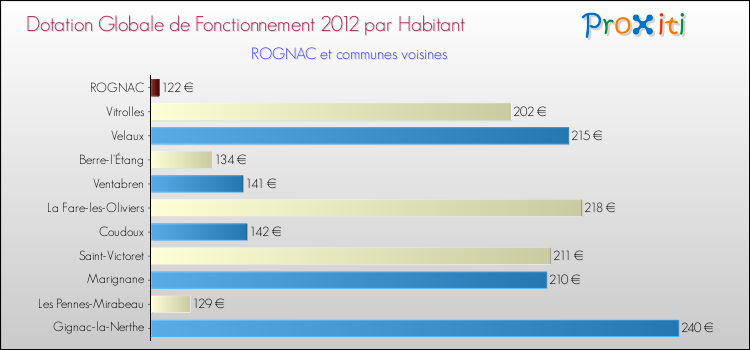 Montant des dotations globales de fonctionnement DGF par Habitant pour ROGNAC et les communes proches Comparaison des des dotations globales de fonctionnement DGF par habitant pour ROGNAC et les communes voisines