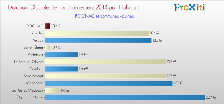 Montant des dotations globales de fonctionnement DGF par Habitant pour ROGNAC et les communes proches en 2014. Comparaison des des dotations globales de fonctionnement DGF par habitant pour ROGNAC et les communes voisines en 2014.
