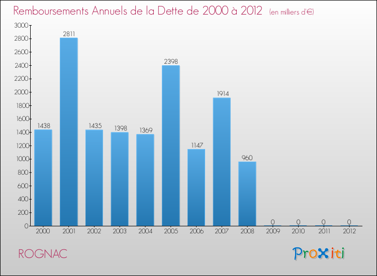 Evolution de l'annuité de la dette pour la commune de ROGNAC de 2000 à 2012 Annuités de la dette pour ROGNAC de 2000 à 2012