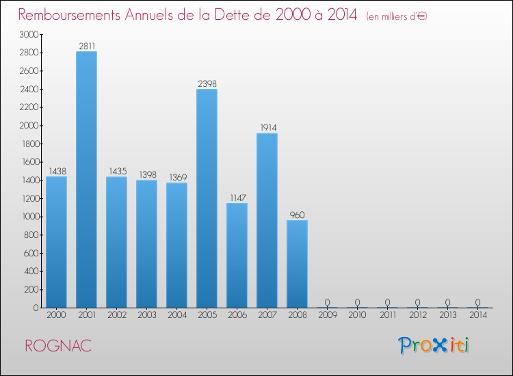 Evolution de l'annuité de la dette pour la commune de ROGNAC de 2000 à 2014 Annuités de la dette pour ROGNAC de 2000 à 2014