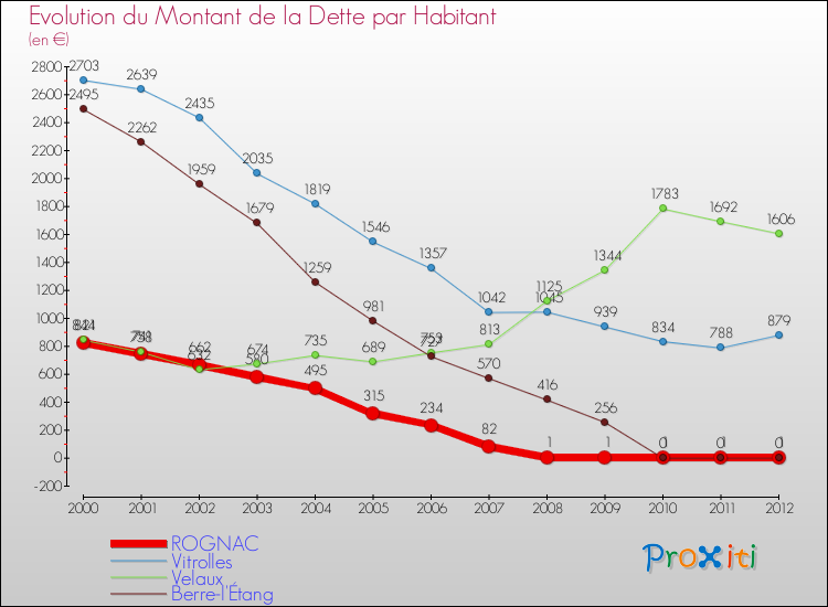 Evolution de la dette par habitant pour la commune de ROGNAC et les communes proches de 2000 à 2012 Comparaison de la dette par habitant pour ROGNAC et les communes voisines de 2000 à 2012