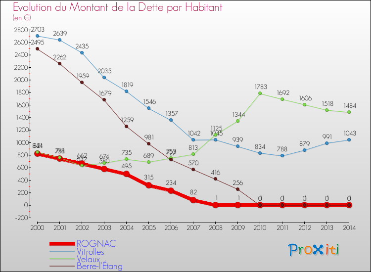 Evolution de la dette par habitant pour la commune de ROGNAC et les communes proches de 2000 à 2014 Comparaison de la dette par habitant pour ROGNAC et les communes voisines de 2000 à 2014