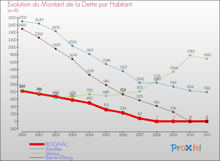 Evolution de la dette par habitant pour la commune de ROGNAC et les communes proches Comparaison de la dette par habitant pour ROGNAC et les communes voisines