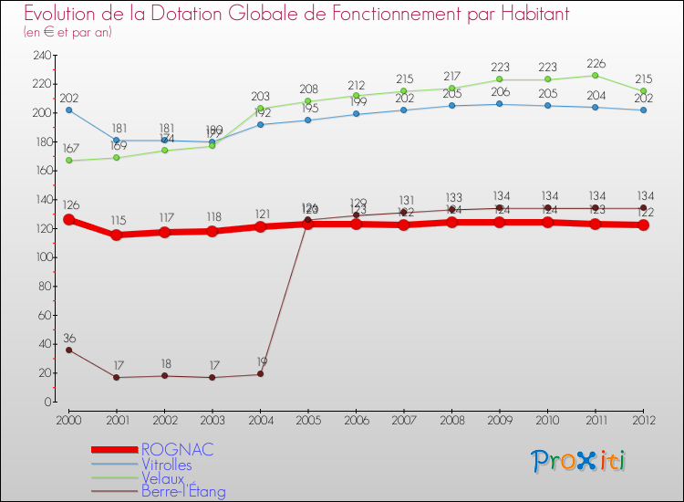 Evolution et montant de la dotation globale de fonctionnement par Habitant pour ROGNAC et les communes proches Comparaison des dotations globales de fonctionnement par habitant pour ROGNAC et les communes voisines