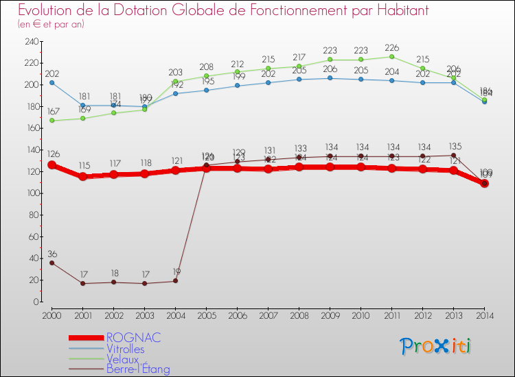 Evolution et montant de la dotation globale de fonctionnement par Habitant pour ROGNAC et les communes proches de 2000 à 2014. Comparaison des dotations globales de fonctionnement par habitant pour ROGNAC et les communes voisines de 2000 à 2014.