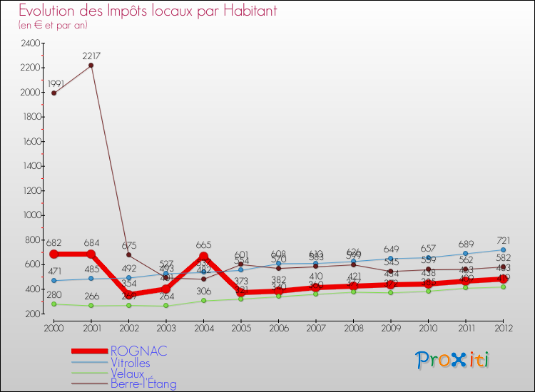 Evolution et montant des impôts locaux par Habitant pour ROGNAC et les communes proches Comparaison des impôts locaux par habitant pour ROGNAC et les communes voisines