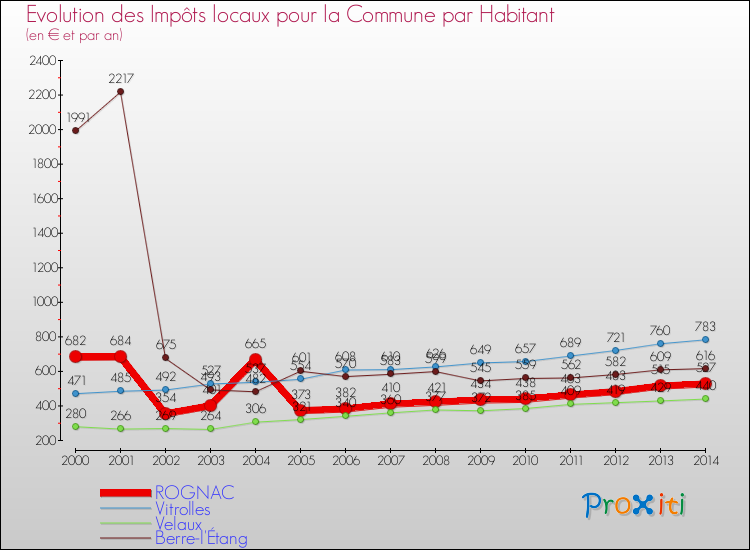 Evolution et montant des impôts locaux par Habitant pour ROGNAC et les communes proches de 2000 à 2014 Comparaison des impôts locaux par habitant pour ROGNAC et les communes voisines de 2000 à 2014