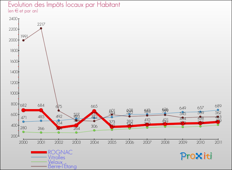 Evolution et montant des impôts locaux par Habitant pour ROGNAC et les communes proches Comparaison des impôts locaux par habitant pour ROGNAC et les communes voisines