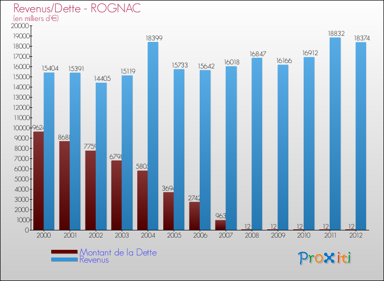 Evolution comparée de la dette et des revenus pour la commune de ROGNAC de 2000 à 2012 Comparaison de la dette et des revenus pour ROGNAC de 2000 à 2012
