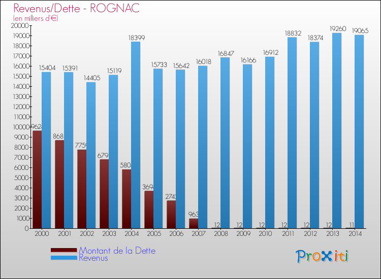 Evolution comparée de la dette et des revenus pour la commune de ROGNAC de 2000 à 2014 Comparaison de la dette et des revenus pour ROGNAC de 2000 à 2014