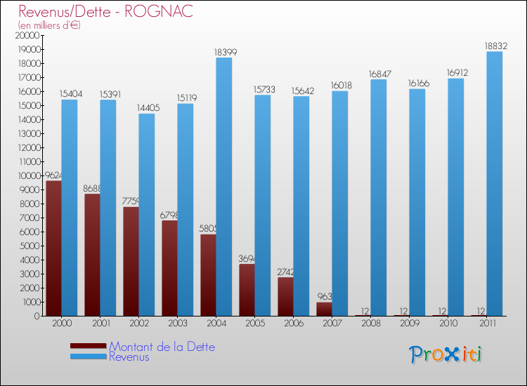 Evolution comparée de la dette et des revenus pour la commune de ROGNAC de 2000 à 2011 Comparaison de la dette et des revenus pour ROGNAC de 2000 à 2011