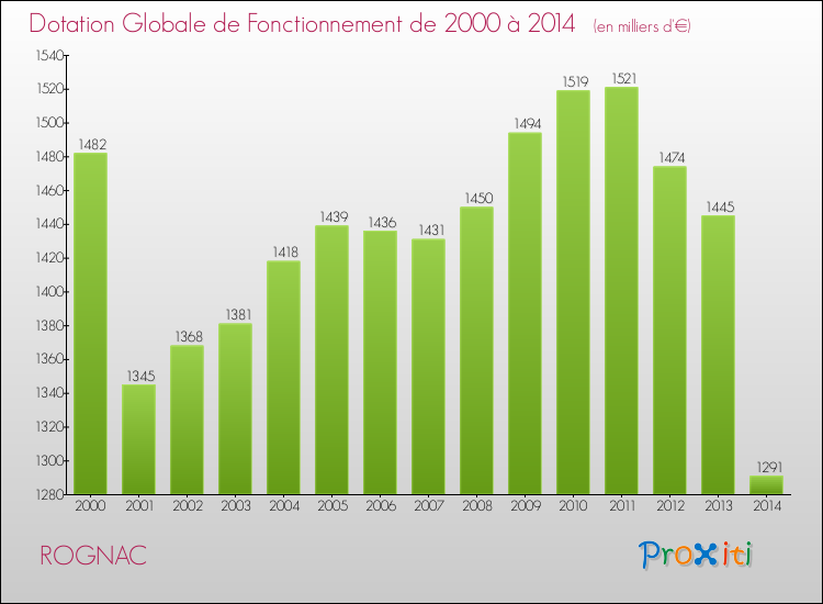 Evolution du montant de la Dotation Globale de Fonctionnement pour la commune de ROGNAC de 2000 à 2014 Evolution du montant de la Dotation Globale de Fonctionnement pour ROGNAC de 2000 à 2014