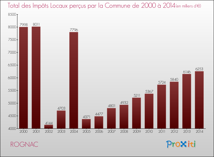 Evolution des Impôts Locaux pour la commune de ROGNAC de 2000 à 2014 Evolution des Impôts Locaux pour ROGNAC de 2000 à 2014