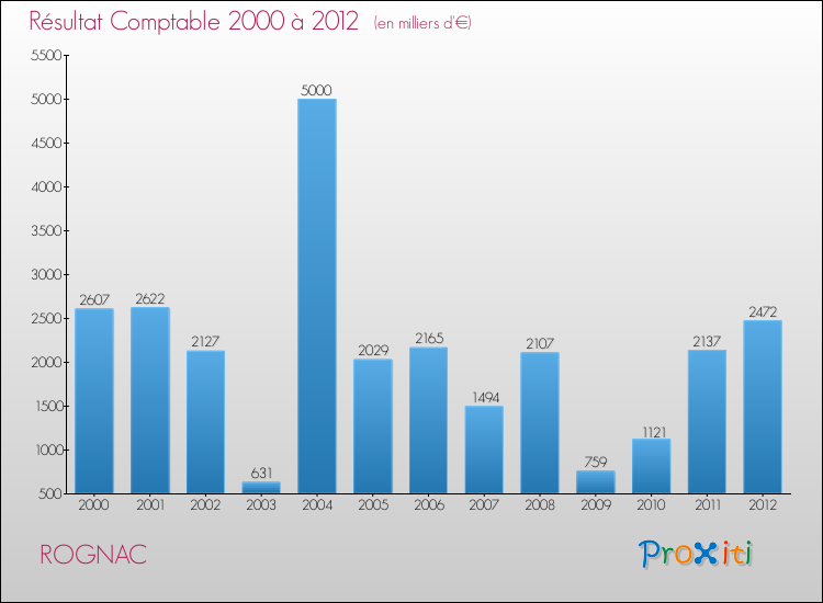 Evolution du résultat comptable pour la commune de ROGNAC de 2000 à 2012 Evolution du résultat comptable pour ROGNAC de 2000 à 2012