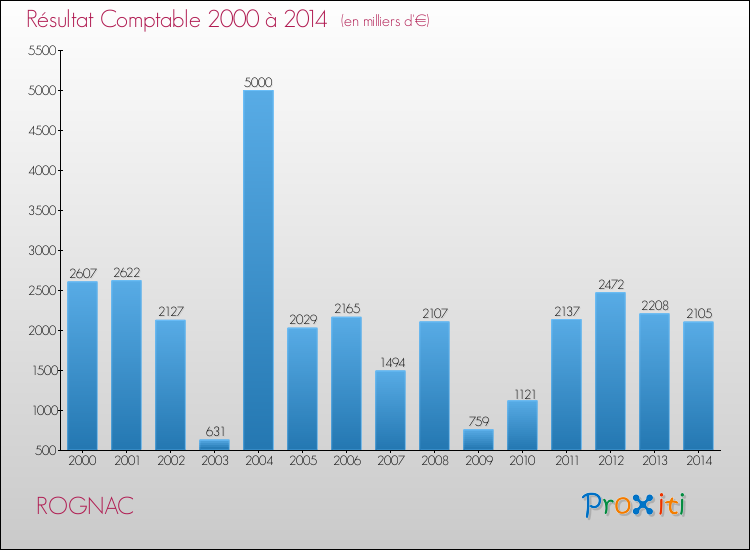 Evolution du résultat comptable pour la commune de ROGNAC de 2000 à 2014 Evolution du résultat comptable pour ROGNAC de 2000 à 2014