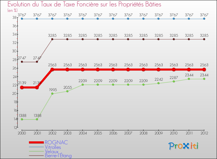 Evolution du taux de la taxe foncière sur le bati pour ROGNAC et les communes proches de 2000 à 2012 Comparaison des taux de taxe foncière sur le bati pour ROGNAC et les communes voisines de 2000 à 2012