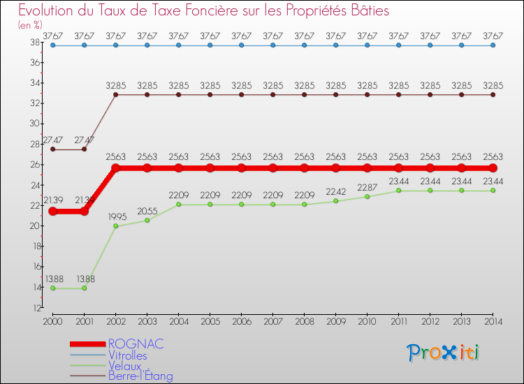 Evolution du taux de la taxe foncière sur le bati pour ROGNAC et les communes proches de 2000 à 2014 Comparaison des taux de taxe foncière sur le bati pour ROGNAC et les communes voisines de 2000 à 2014